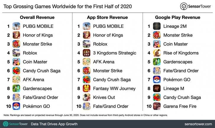 App Store Gaming category brought $22.2Billion in revenue
