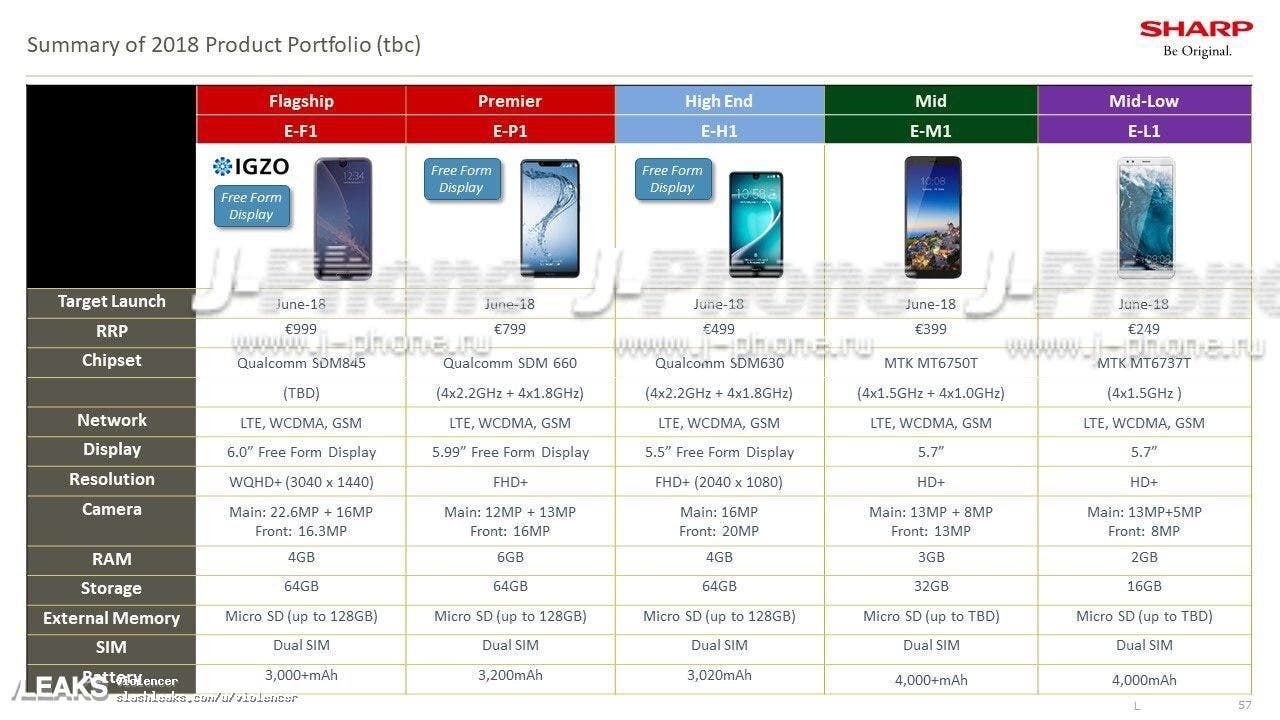 Sharp is set to launch 5 smartphones in Europe, specs and prices surface