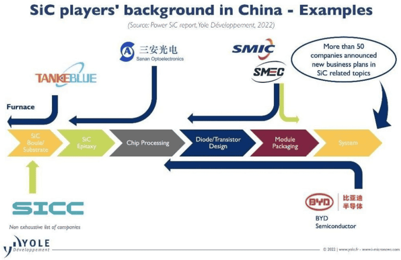 SiC business in China