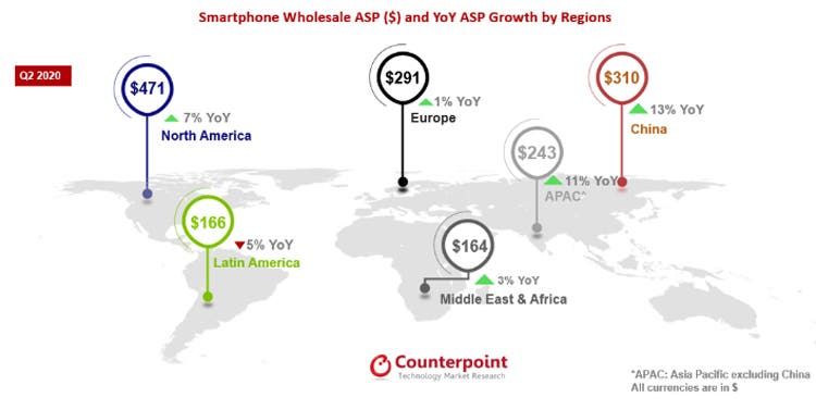 The average price of smartphones has increased by 10% and here's why