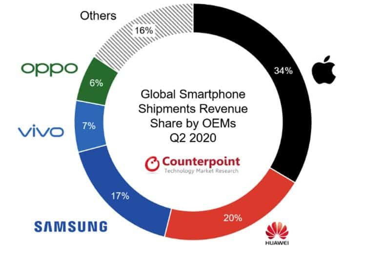 Samsung is growing, Huawei is falling, and Apple third in August