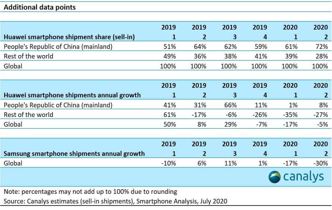 Huawei outperformed Samsung in leading the global smartphone market