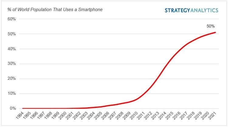 Half of the world's population owns a smartphone