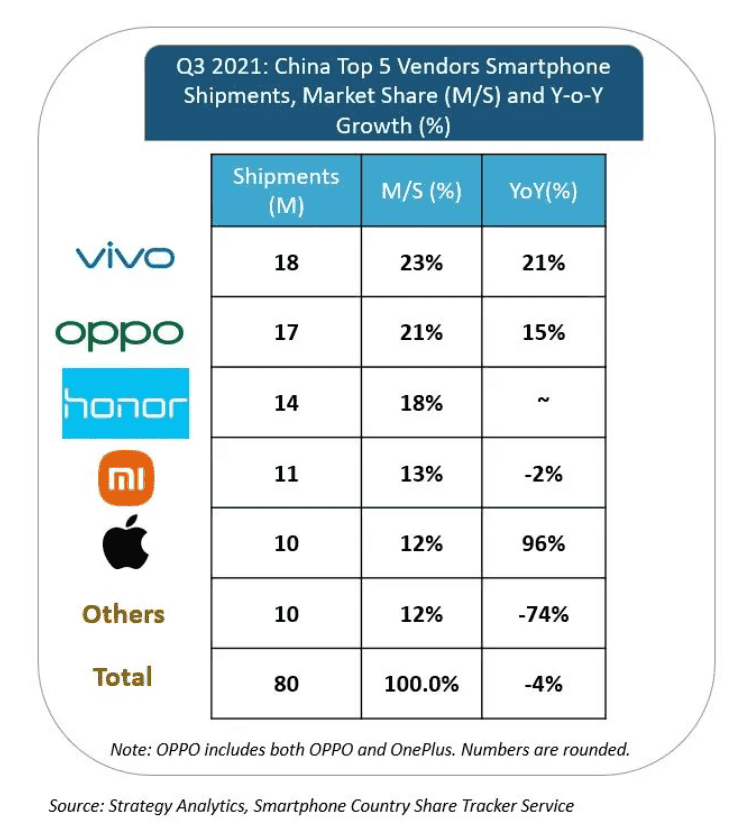 Vivo, Oppo & Honor tops the smartphone shipment ranking in China