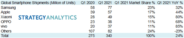 Strategy Analytics unveils the smartphone market leader in Q1 2021