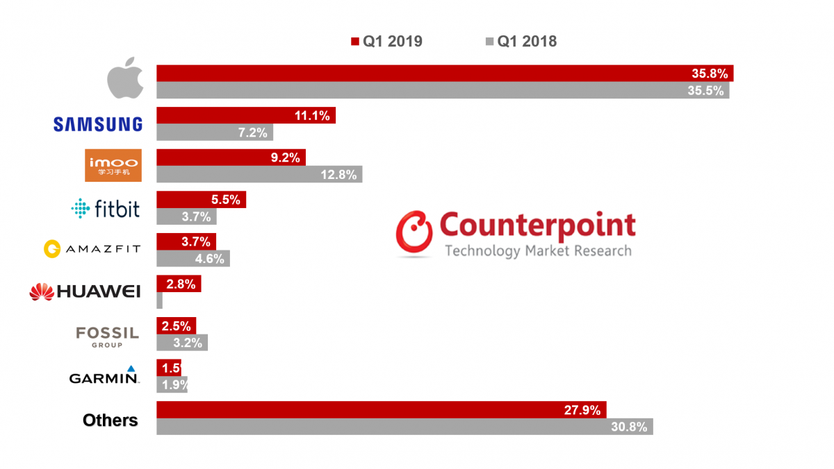 Apple Watch continues to dominate the smartwatch sector in Q1 2019