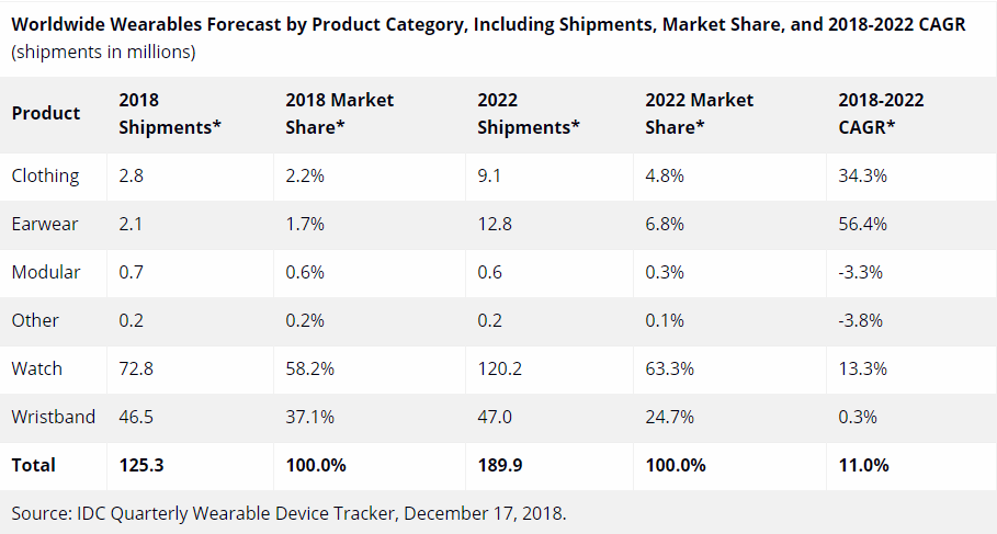 IDC Predicts Gobal Wearables Shipments To Reach 125mln In 2018