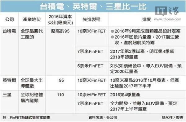 Snapdragon 845 SoC begins trial production, built on 7nm process