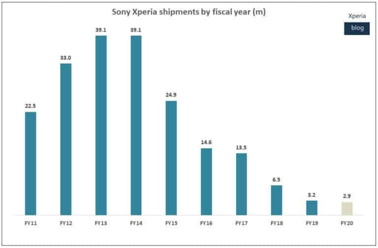 Sony mobile business is profitable for the first time in many years