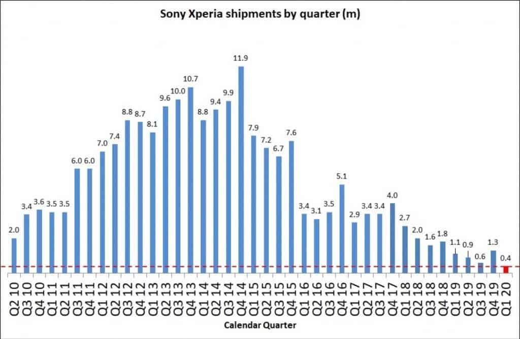 Sony shipped just 400,000 phones in Q1 2020