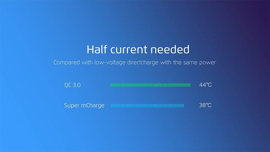 Super mCharge - the speediest Fast Charge in the World