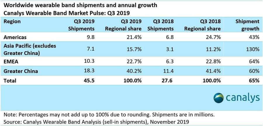 Canalys: Global Smart Wearable Shipments In Third Quarter Of 2019