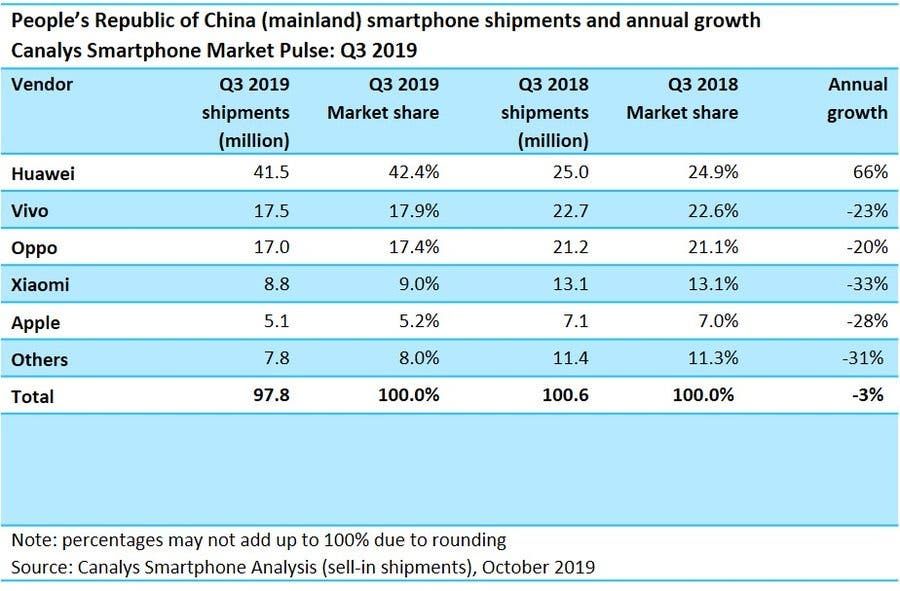 Huawei grows by 66% in China smartphone market during the Q3 2019