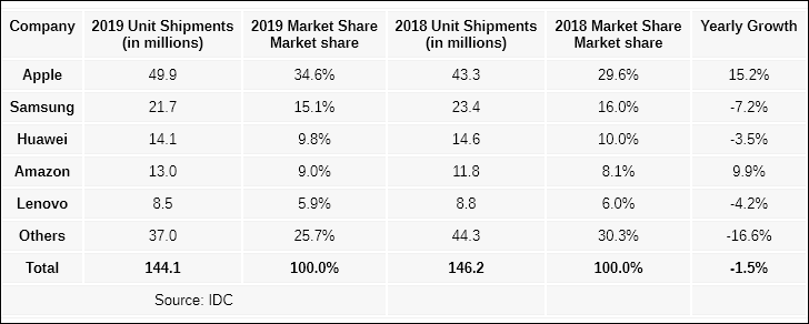 Tablet shipments continue to decline, Apple remains the market leader