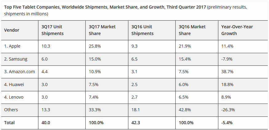 Tablet Sales Drops For 12 Consecutive Quarters