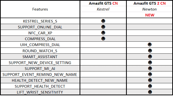 Amazfit GTS 2, Amazfit GTR 2 and Amazfit Neo Could Arrive Soon, Here's the Info!
