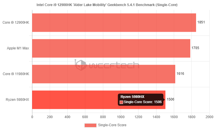 Intel Core i9-12900HK turns out to be faster than the Apple M1 Max