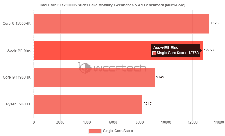 Intel Core i9-12900HK turns out to be faster than the Apple M1 Max
