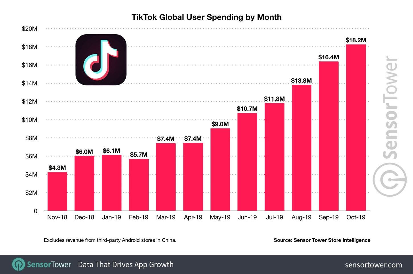 TikTok has been downloaded 1.5 billion times