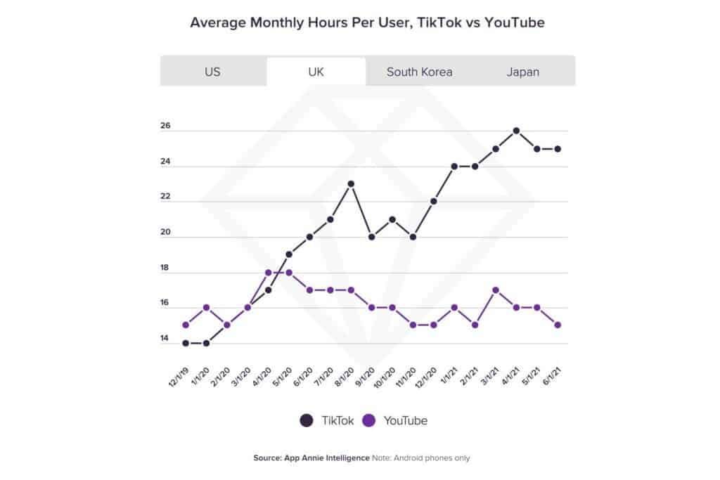 Breaking: TikTok reportedly overcomes YouTube in US average watch time