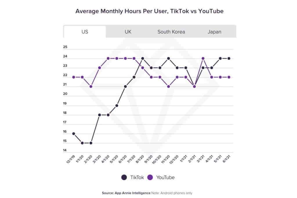 Breaking: TikTok reportedly overcomes YouTube in US average watch time