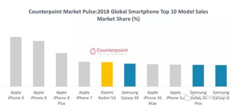 Top 10 best-selling smartphones in China and across the globe