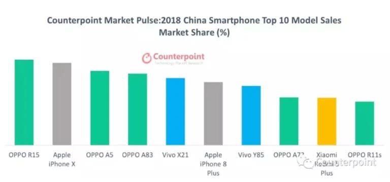 Top 10 best-selling smartphones in China and across the globe