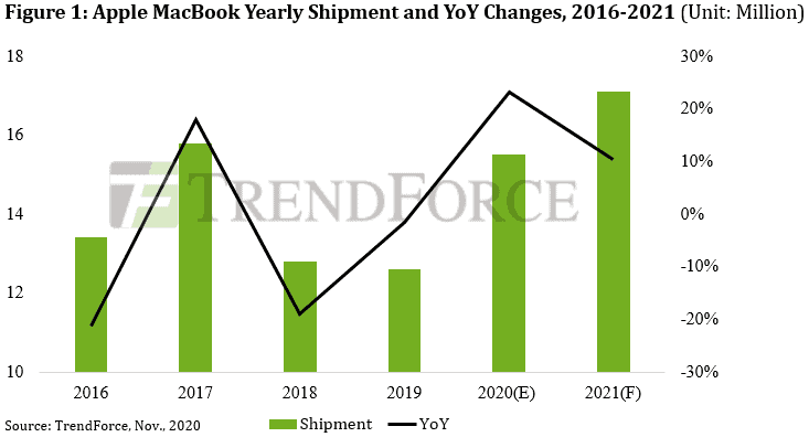 Apple M1 processor will boost MacBook shipments to 17.1 million units in 2021