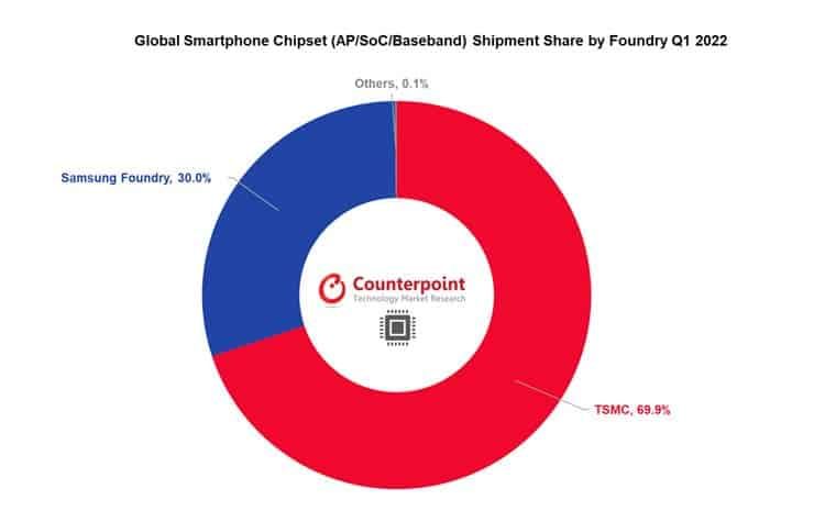 TSMC controls 70% of global smartphone chip production