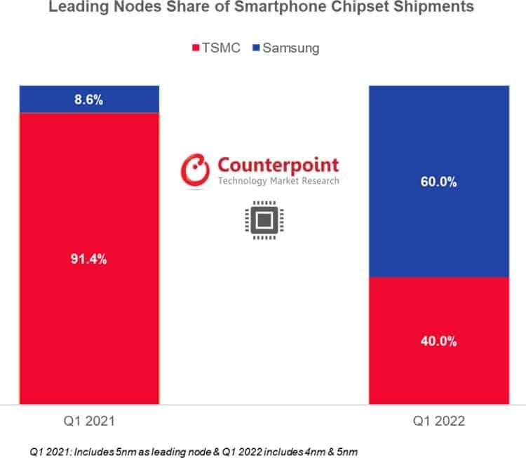 TSMC controls 70% of global smartphone chip production