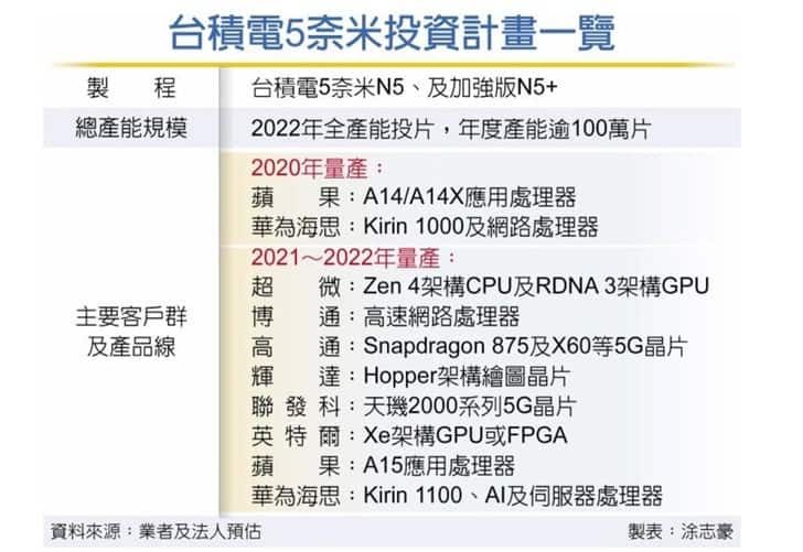 Kirin 1000 with 5nm will arrive this year, while Kirin 1100 will launch in 2021