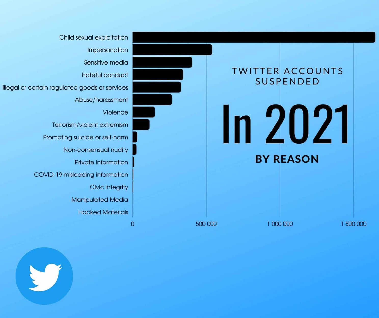 14 million Twitter accounts were suspended over 10 years