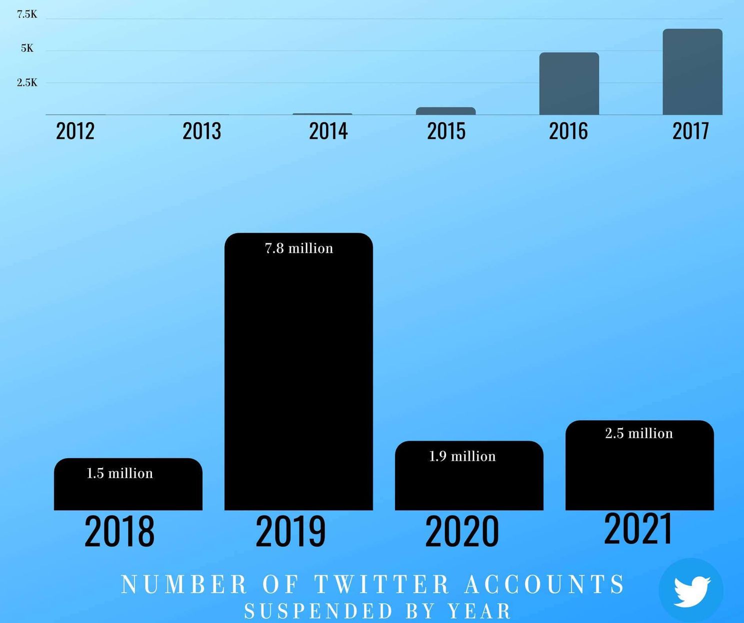 14 million Twitter accounts were suspended over 10 years