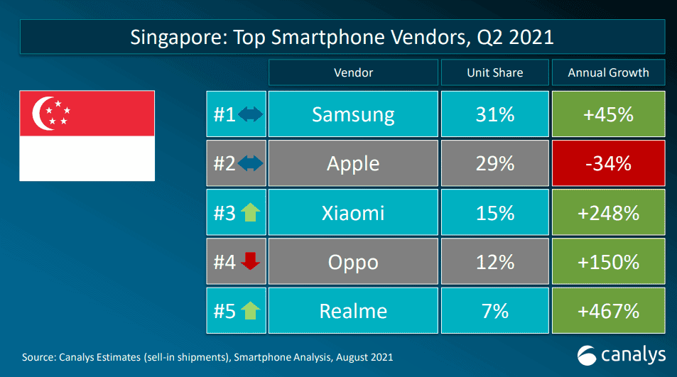 How Strong Are Apple's Positions In Singapore?