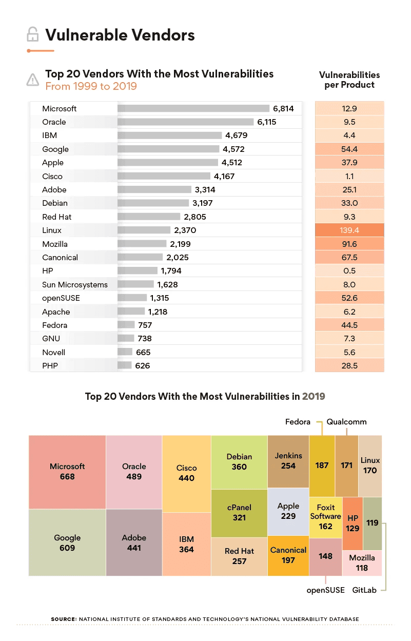 Microsoft is the most "vulnerable" company in the past decade