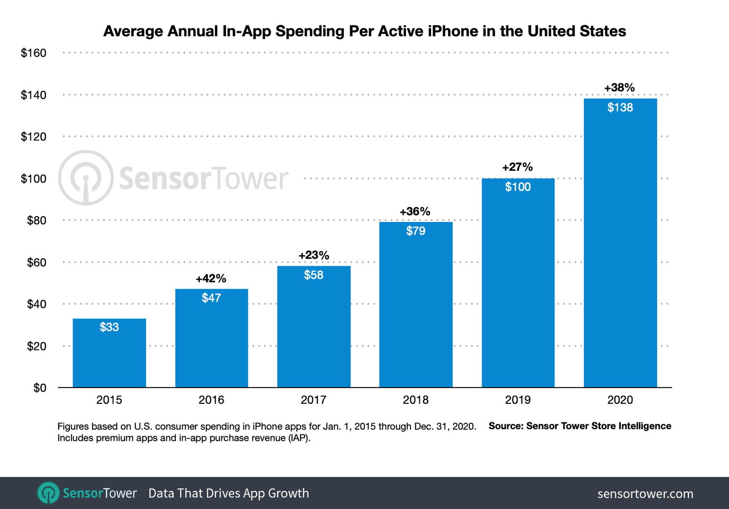US iPhone users' spending on apps increased by 38% in 2020