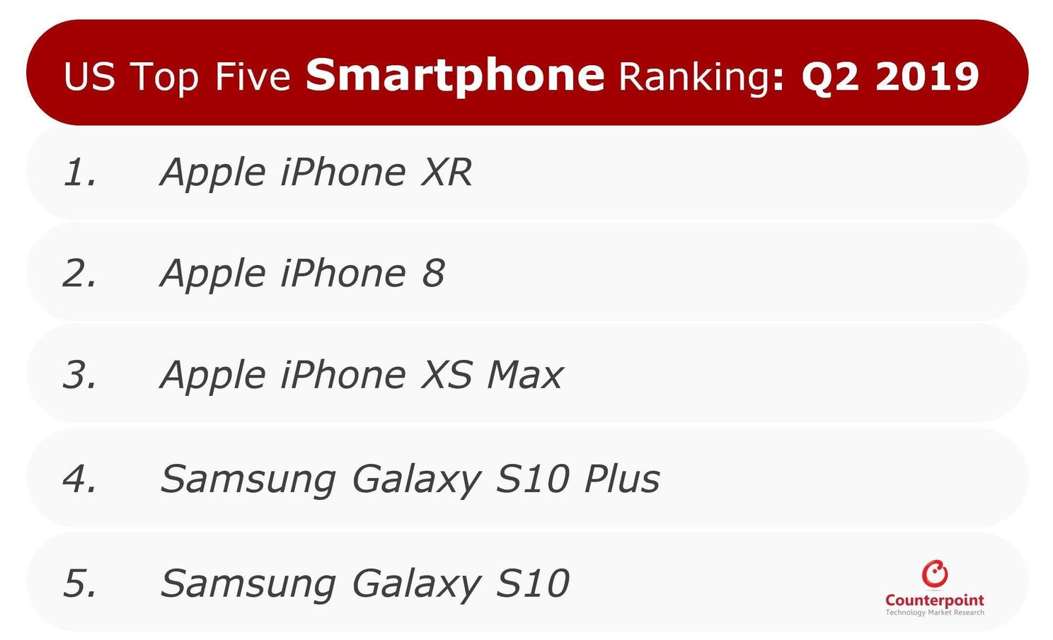 US smartphone market fell 1.5% in Q2 2019