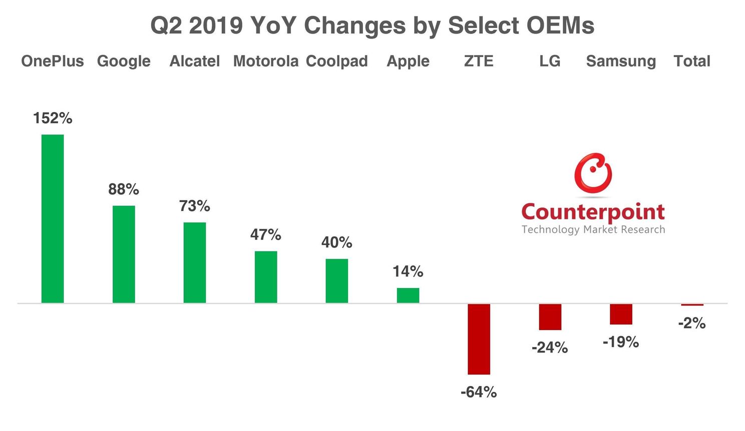 US smartphone market fell 1.5% in Q2 2019