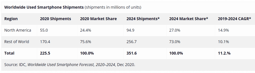 IDC: Last year, used smartphone shipment hit 225 million units globally