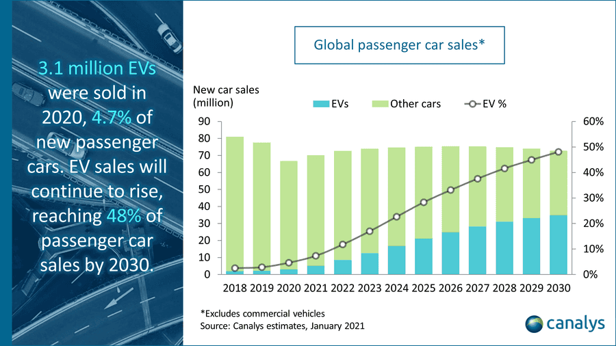 Global electric vehicle sales up 39% in 2020