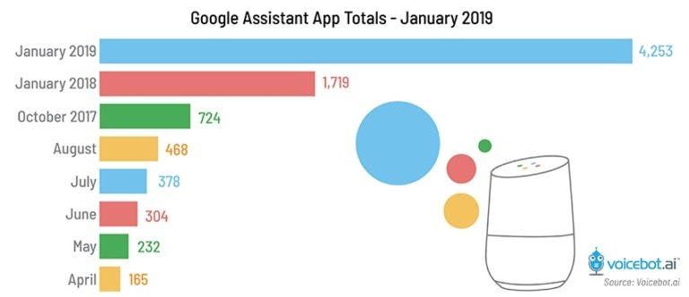 Google Assistant has Over 4,000 Actions but it's still very far from Amazon Alexa
