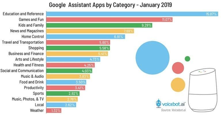 Google Assistant has Over 4,000 Actions but it's still very far from Amazon Alexa