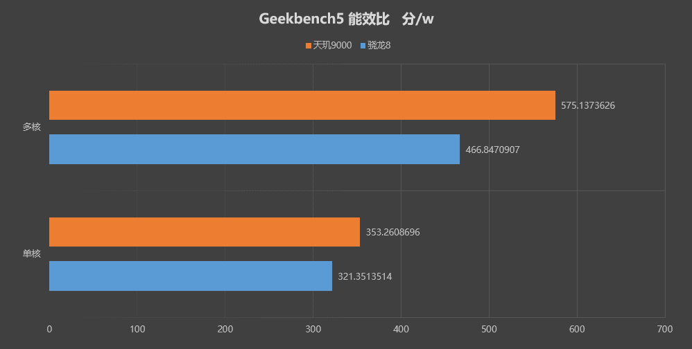 Dimensity 9000 vs. Snapdragon 8 Gen 1 Special Review: Performance/Energy Efficiency & more