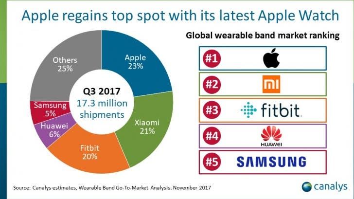 Xiaomi Trails Apple In The Wearable Market