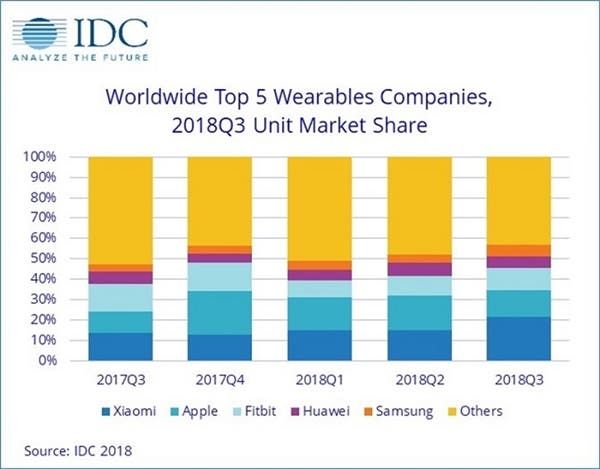 Xiaomi leads the wearable market - surpassed Apple in Q3 2018
