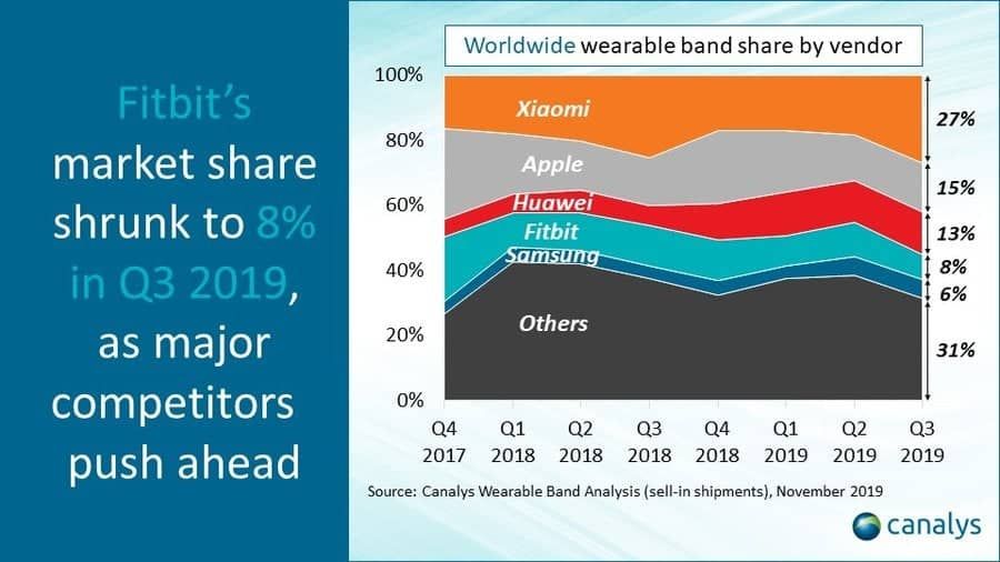 Canalys: Global Smart Wearable Shipments In Third Quarter Of 2019