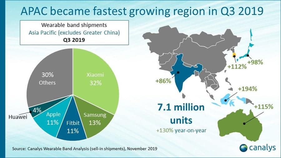 Canalys: Global Smart Wearable Shipments In Third Quarter Of 2019