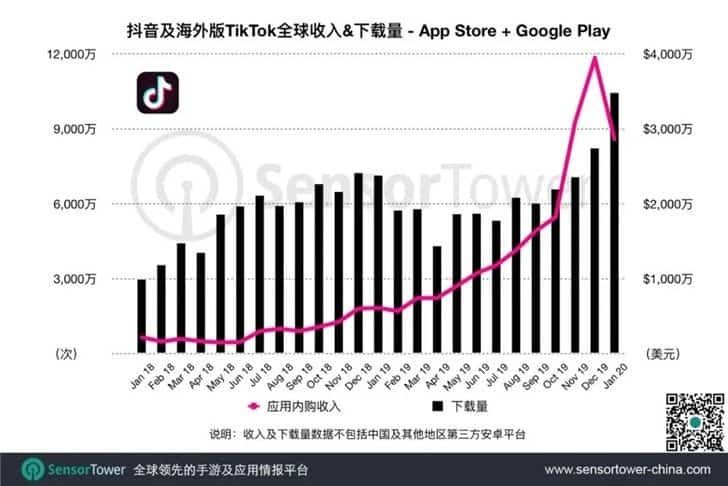 TikTok dethroned WhatsApp as most downloaded app in January
