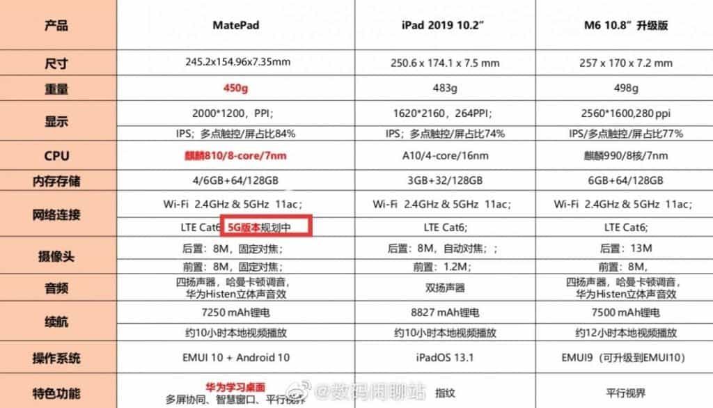 Huawei MatePad 5G version spotted, MatePad M6 Youth visits GeekBench