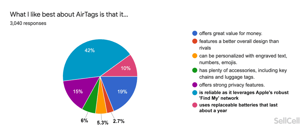 61% of Apple Users Plan to Buy AirTag, Survey Proves